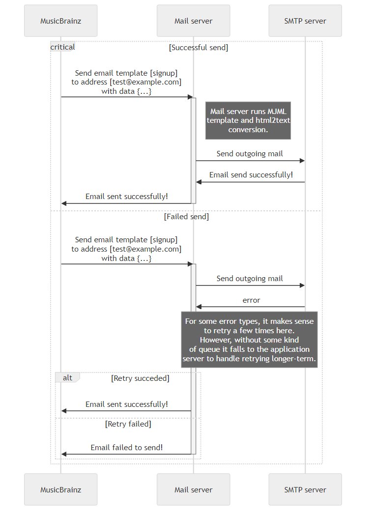 Sequence diagram describing the communication in sending a single email