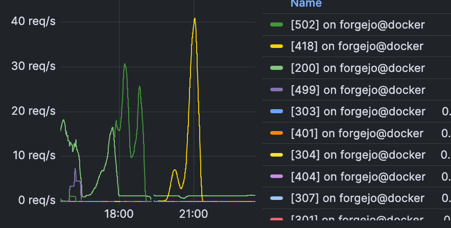 Graph illustrating mitigations: The first drop shows IP block blocking. Activity ramps up again until switching to 502s as go-away is applied. The gap represents HTTPS passthrough testing. 418s indicate challenge pages being served.